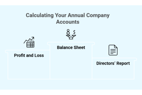 Calculating Your Annual Company Accounts Infographic