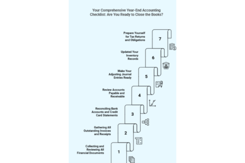 Your Comprehensive Year-End Accounting Checklist: Are You Ready to Close the Books Infographic