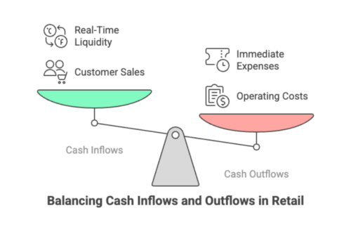 Infographic on cash flow in retail