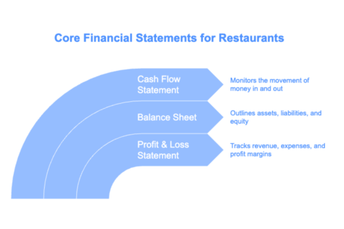 Infographic on core financial statements for restaurants