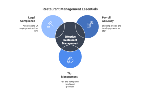 Infographic on Restaurant Management Essentials