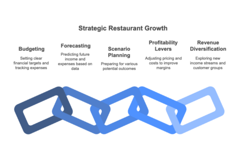 Infographic on ways to financially grow your restaurant