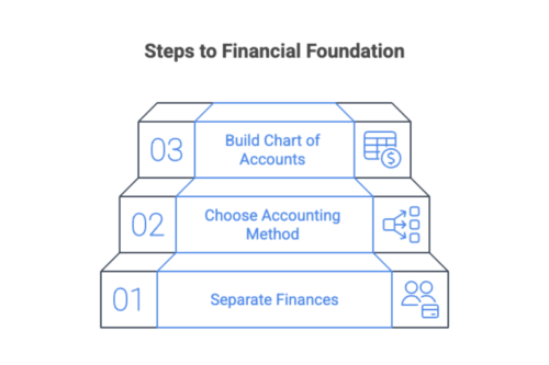 Infographic on the basics of cafe accounting