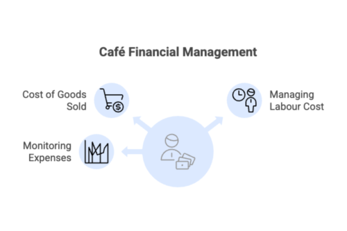 Infographic on cafe financial management