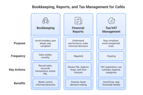 Infographic on how to manage bookkeeping like a pro