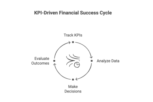 Infographic on how KPIs help reach financial success