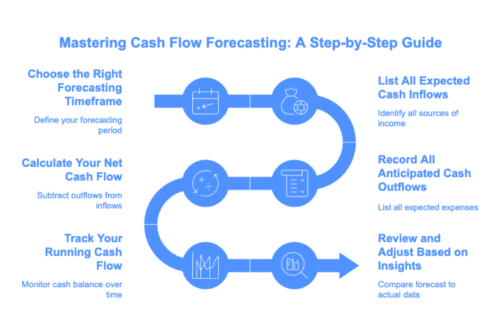 Infographic on the step-by-step guide to master cash flow forecasting