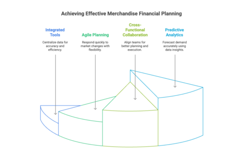 Infographic on ways to Implement Effective Merchandise Financial Planning Strategies