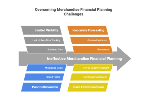 Infographic on ways to Identify and Fix Common Merchandise Financial Planning Challenges