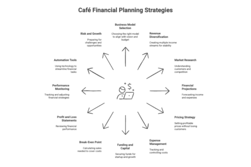 Infographic on 12 cafe financial planning strategies