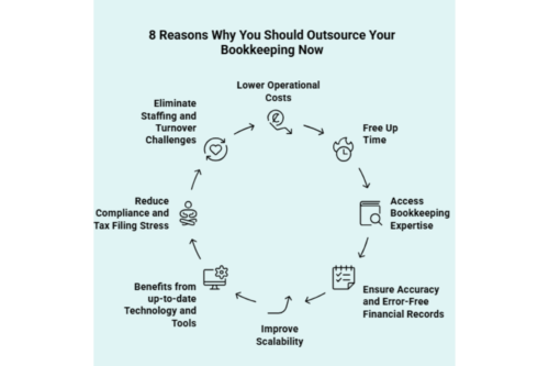 8 Reasons Why You Should Outsource Your Bookkeeping Now Infographic