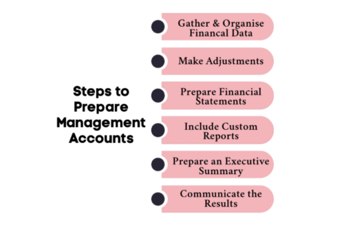 An infographic on steps to prepare management accounts