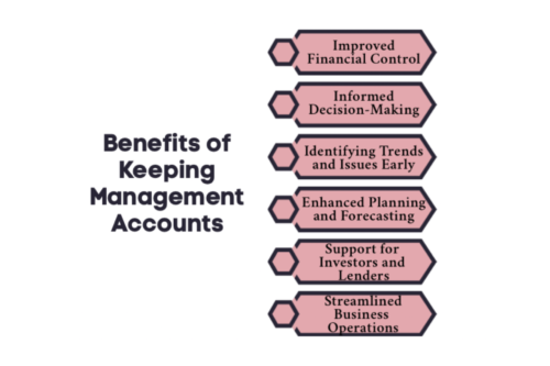 An infographic on benefits of keeping management accounts