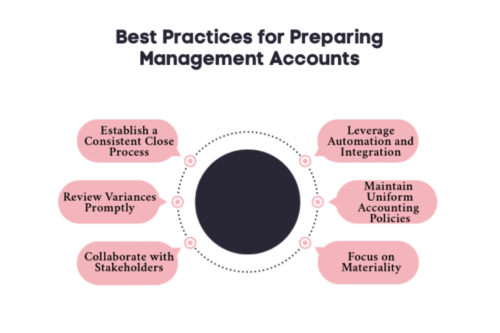 An infographic on best practices for preparing management accounts