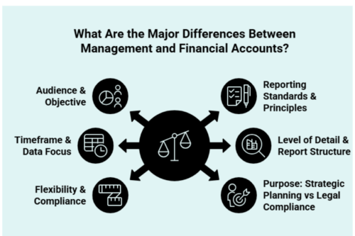 What Are the Major Differences Between Management and Financial Accounts Infographic