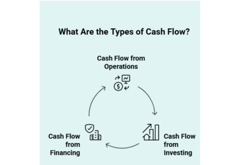 What Are the Types of Cash Flow Infographic