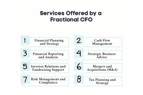 An infographic on services offered by a fractional CFO