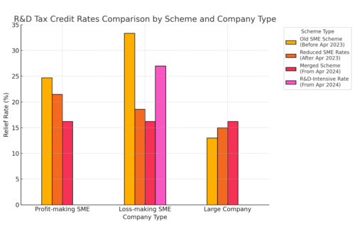 Bar chart represenation of r&d tax rates
