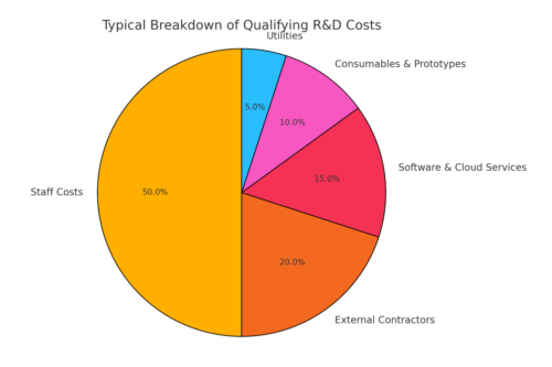 Pie chart illustration of R&D costs