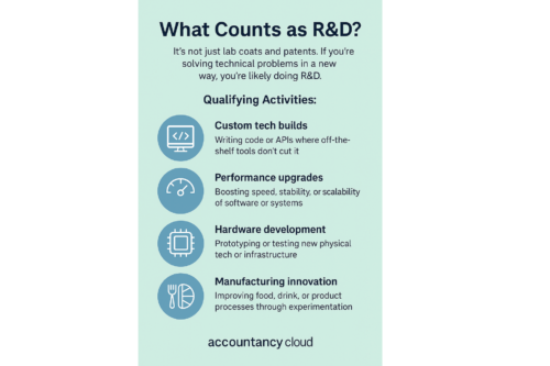 Infographic of R&D activities