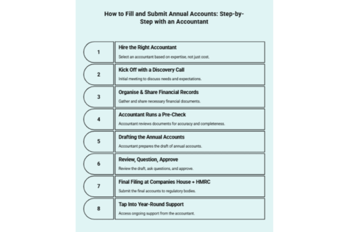 How to Fill and Submit Annual Accounts: Step-by-Step with an Accountant Infographic