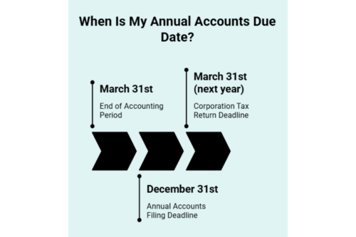 When Is My Annual Accounts Due Date Infographic