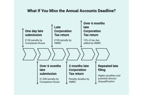 What If You Miss the Annual Accounts Deadline Infographic