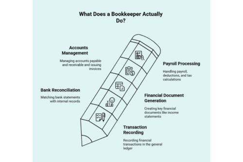 What Does a Bookkeeper Actually Do Infographic