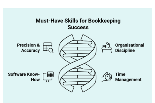 Must-Have Skills for Bookkeeping Success Infographic