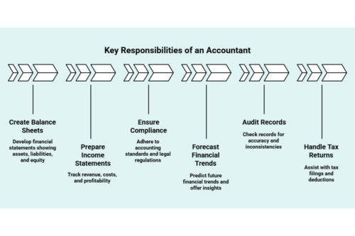Key Responsibilities of an Accountant Infographic