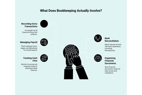 What Does Bookkeeping Actually Involve Infographic
