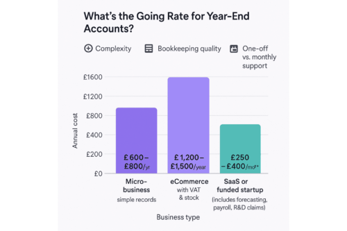 Graphical representation of Going Rate for Year-End Accounts