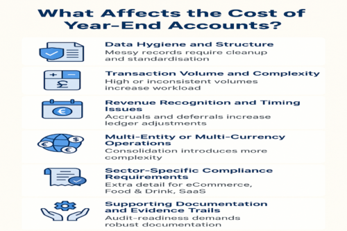 Infographic of What Affects the Cost of Year-End Accounts