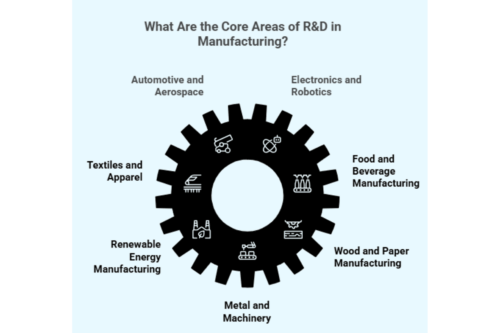 What Are the Core Areas of R&D in Manufacturing Infographic