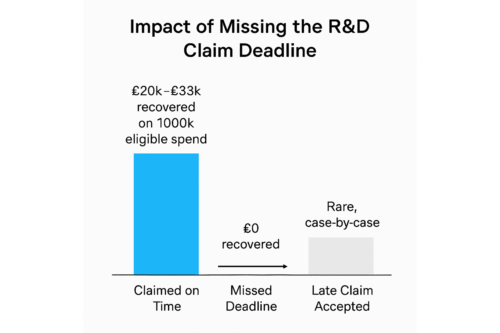 The Impact of Missing the R&D Claim Deadline Infographic
