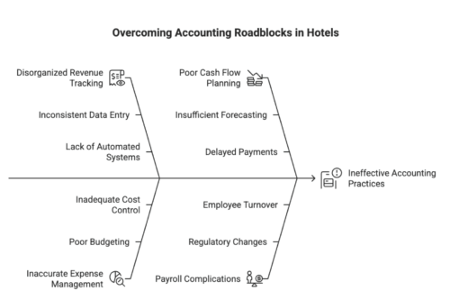 Infographic on accounting roadblocks in hotels