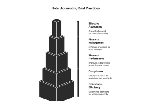 Infographic on hotel accounting best practices