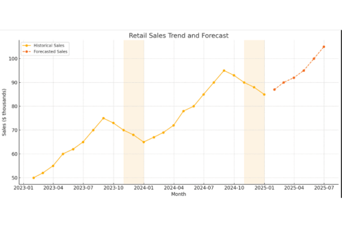 Chart on retail sales trend and forecast sample