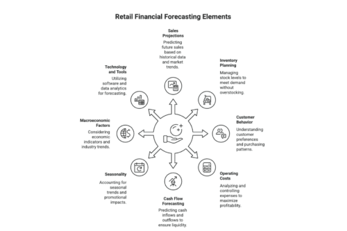 Infographic on Key Elements of Financial Forecasting for Retail