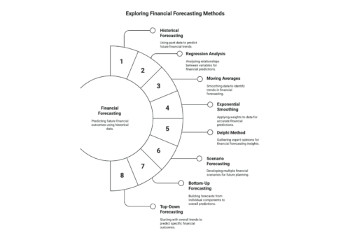 Infographic on financial forecasting methods